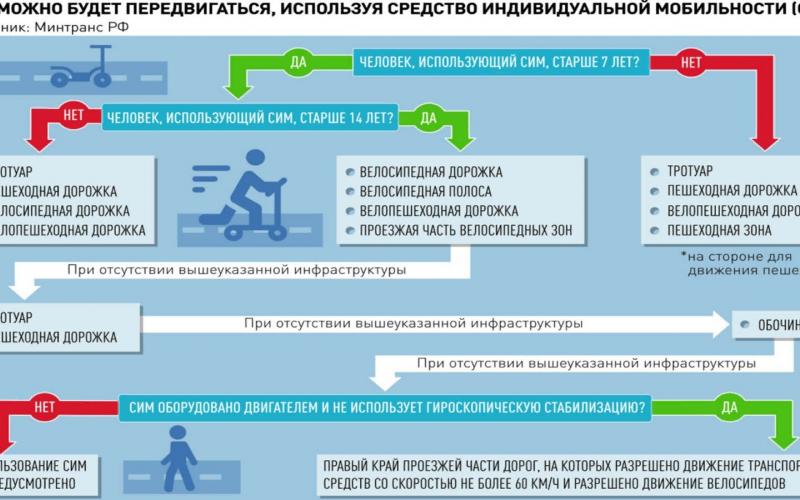 Правила безопасности СИМ